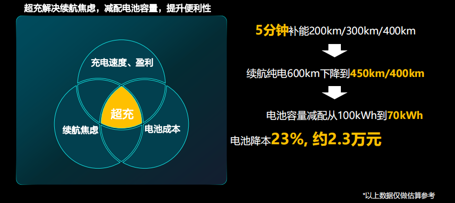 华为数字能源：高压电驱动与全液冷超快充创新技术方案