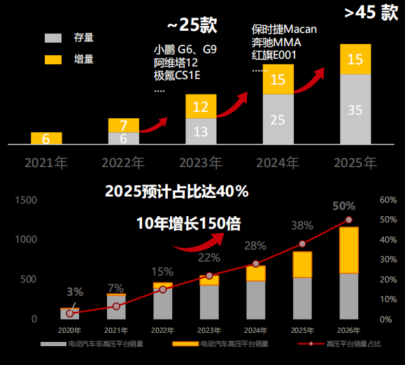 华为数字能源：高压电驱动与全液冷超快充创新技术方案