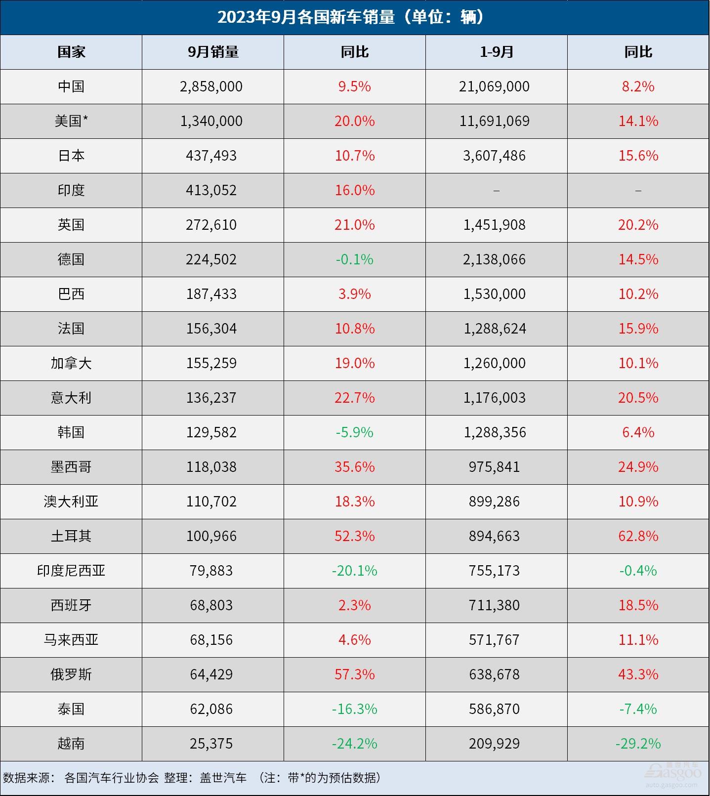 9月全球车市：中国销量创新高，领先美国150万辆