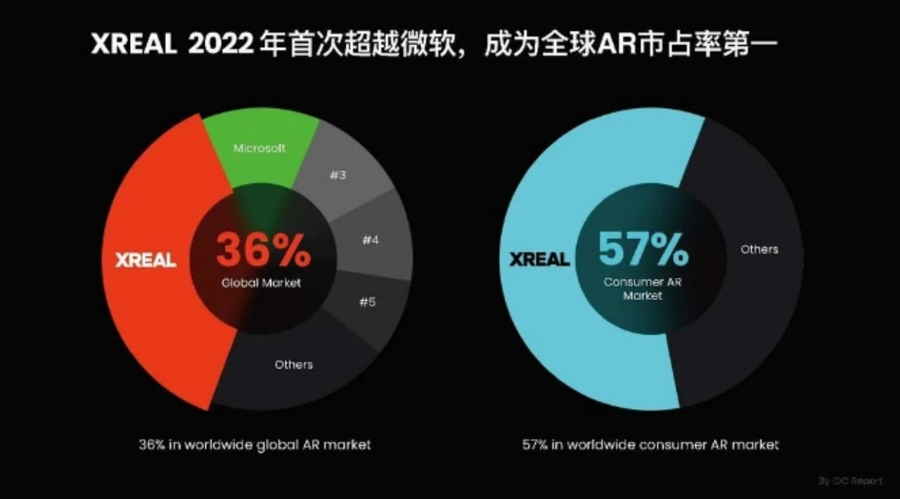 XREAL徐驰：5年后AR眼镜规模将破亿，汽车是重要应用场景之一