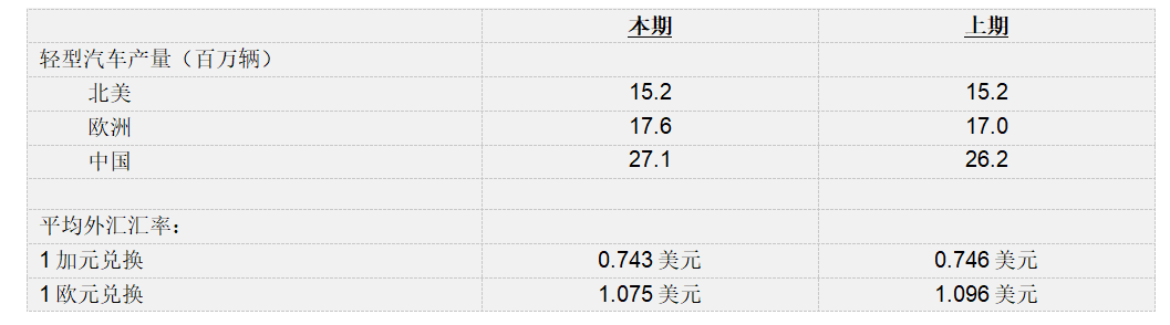 麦格纳公布2023年第三季度财报