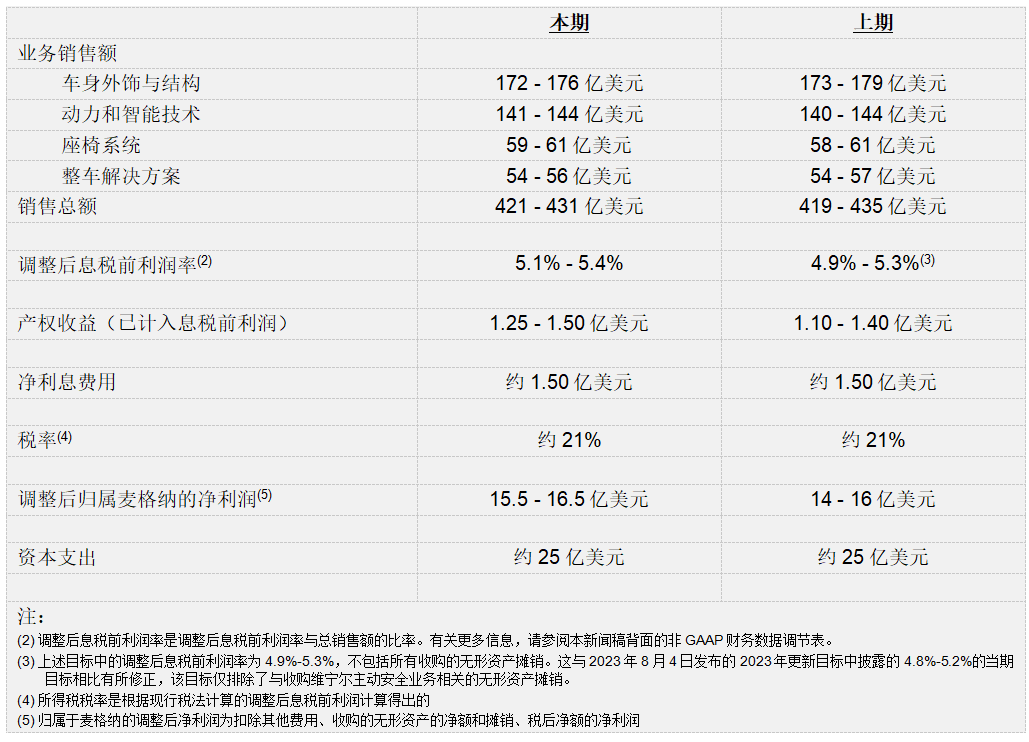 麦格纳公布2023年第三季度财报