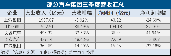 日赚一个小目标，车市利润疯狂涌入比亚迪