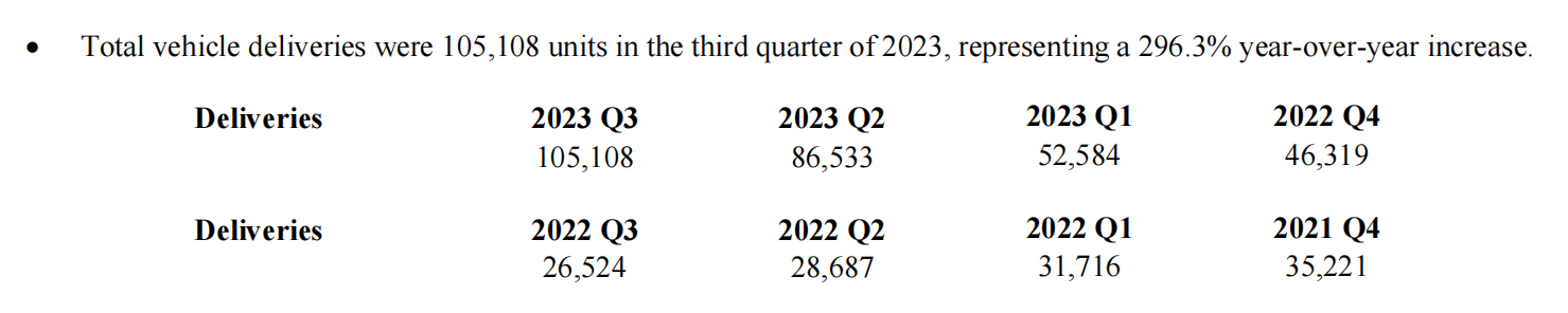 理想汽车公布Q3财报：营收346.8亿元，月赚近10亿元