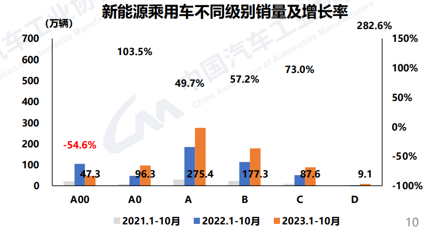 10月销量达95.6万辆，中国新能源汽车向月产销百万辆冲刺