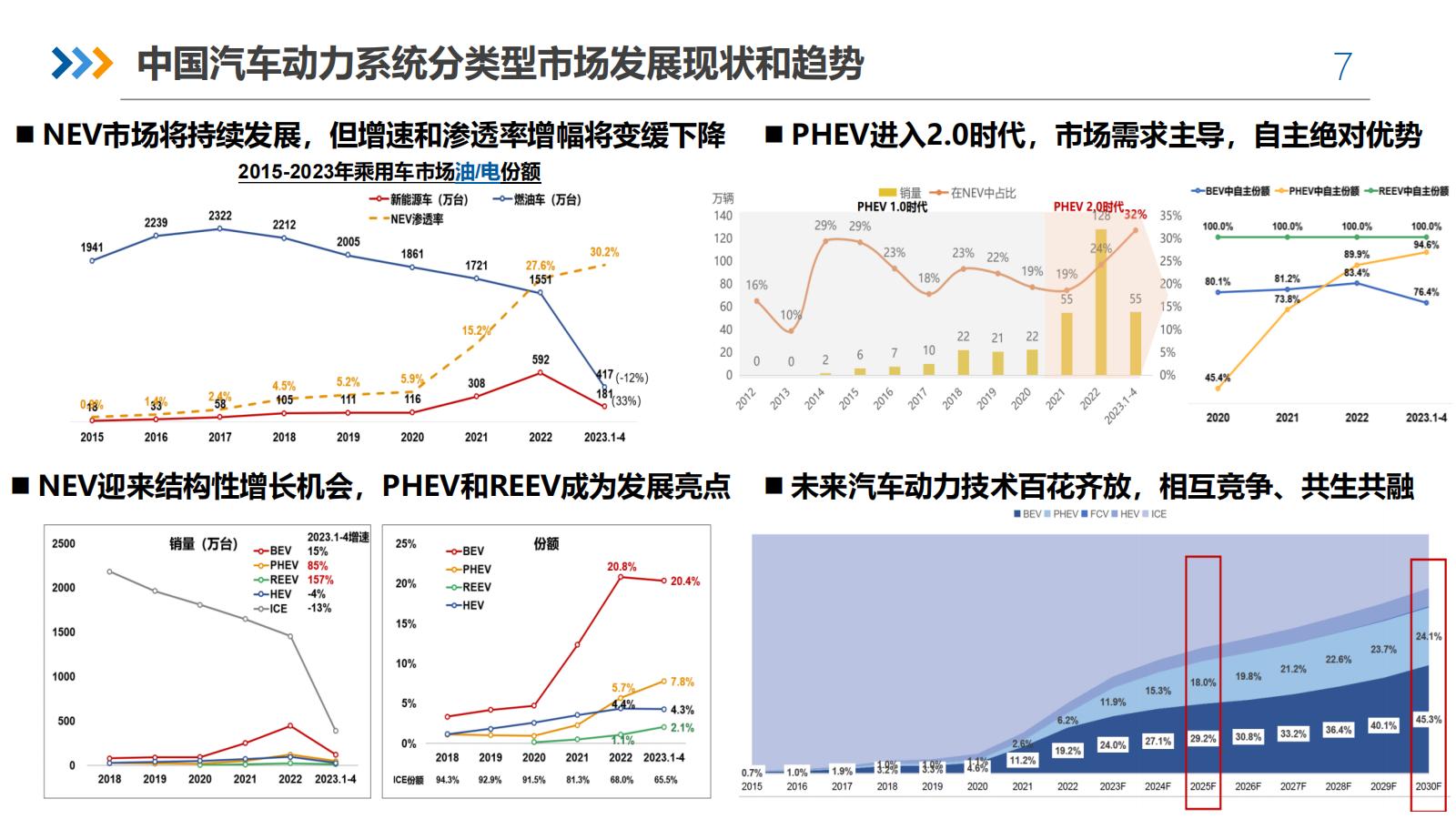 SCP&APS发布《汽车先进动力系统行业发展报告》蓝皮书