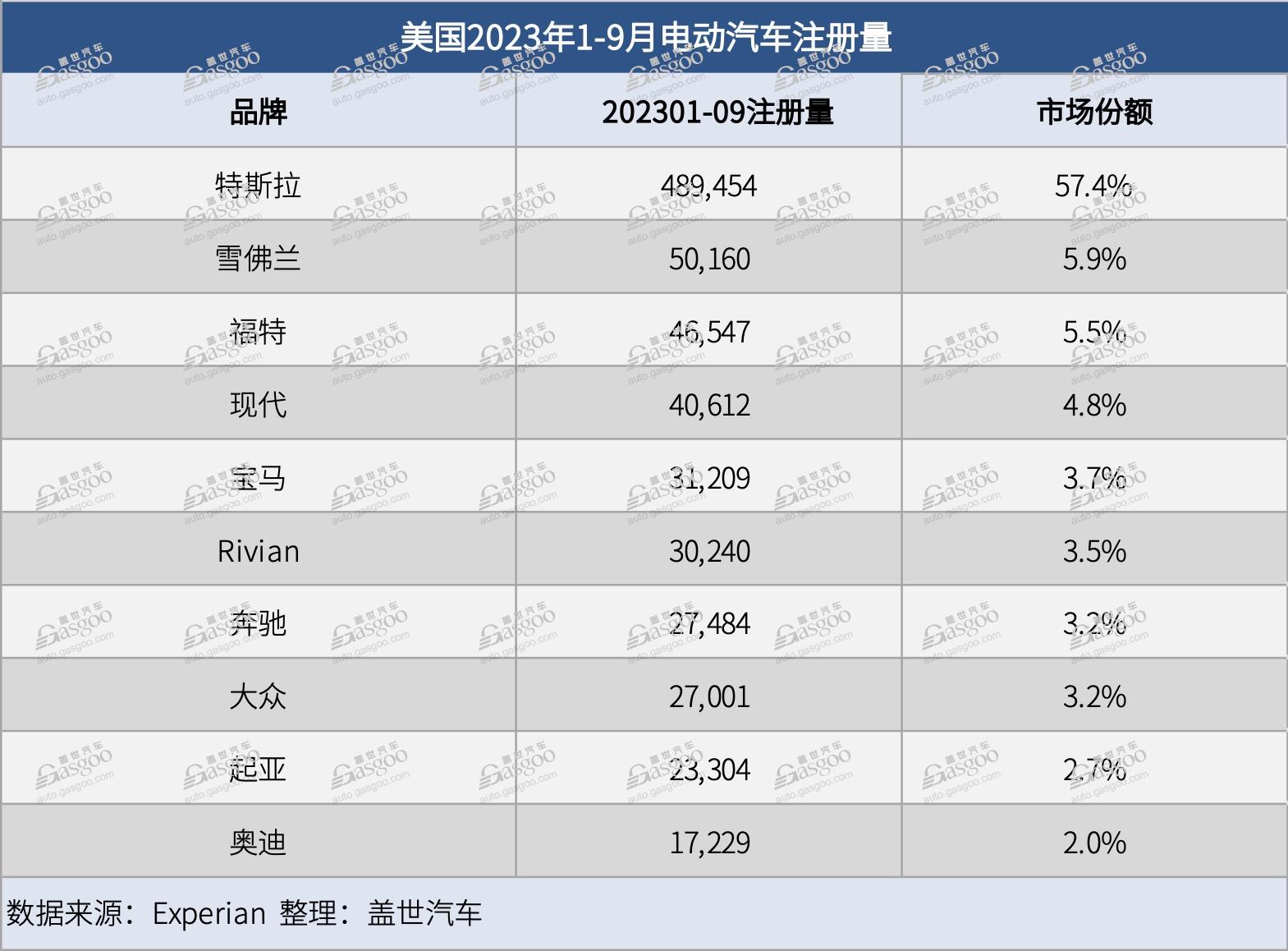 美国1-9月电动汽车注册量上涨61%，全年注册量有望突破百万辆