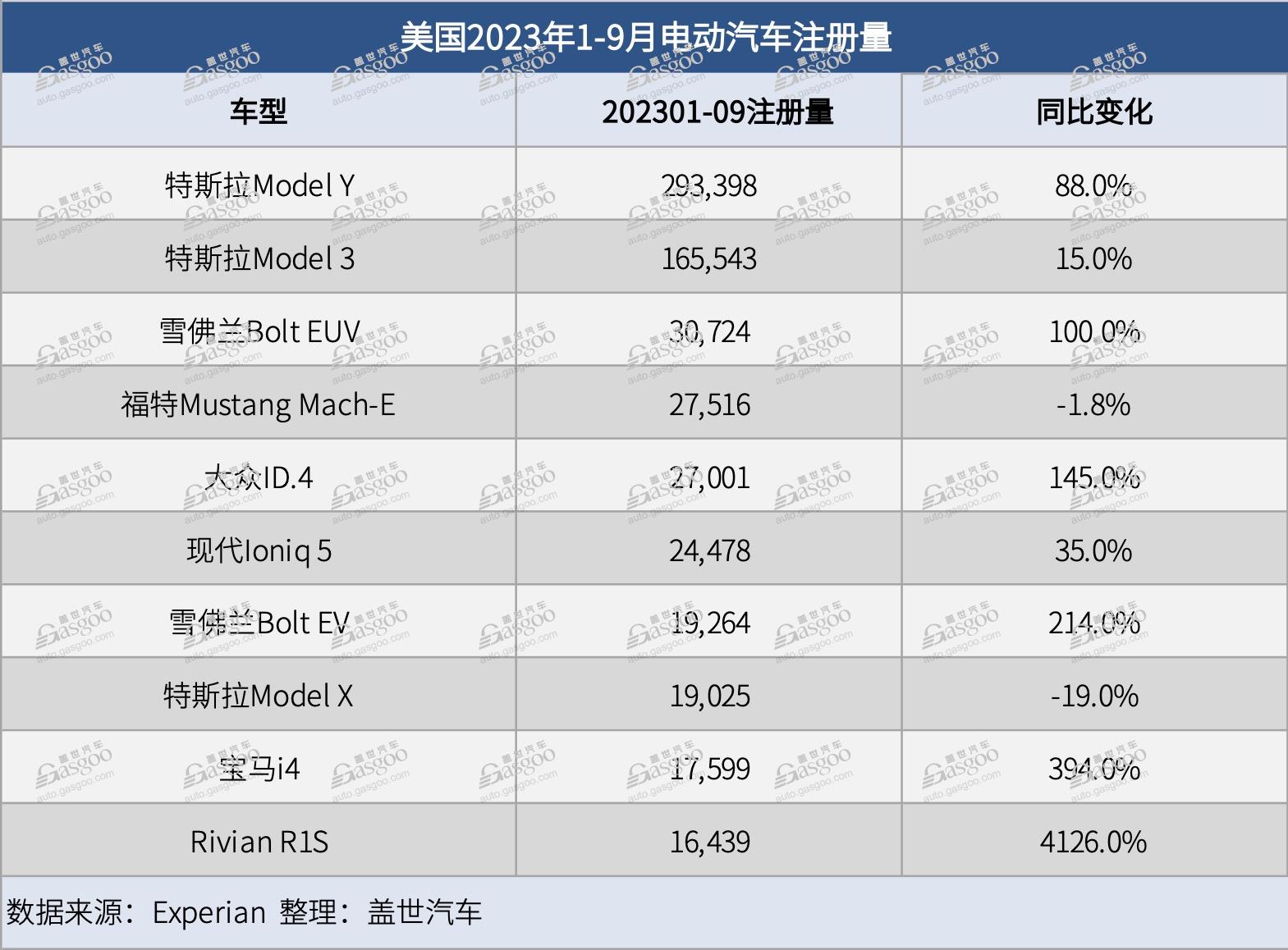 美国1-9月电动汽车注册量上涨61%，全年注册量有望突破百万辆