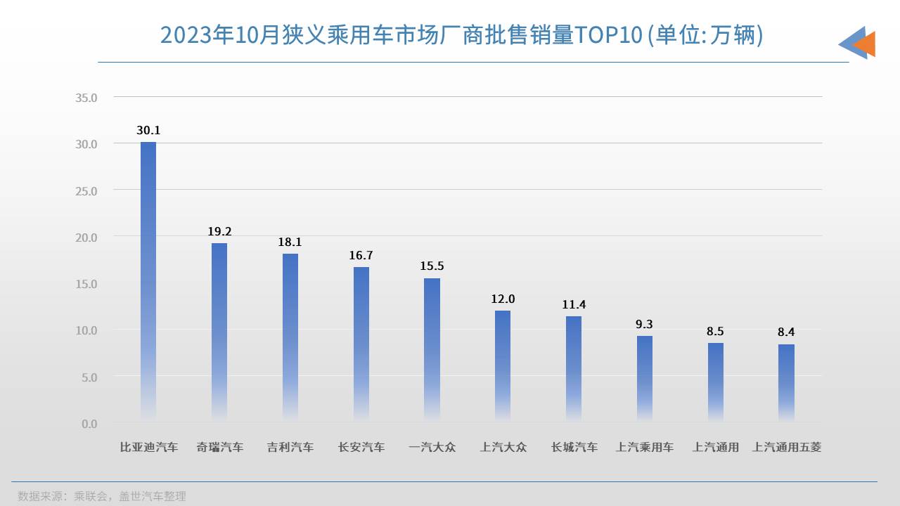 10月车企销量TOP10：自主集体破纪录，合资依旧难掩颓势