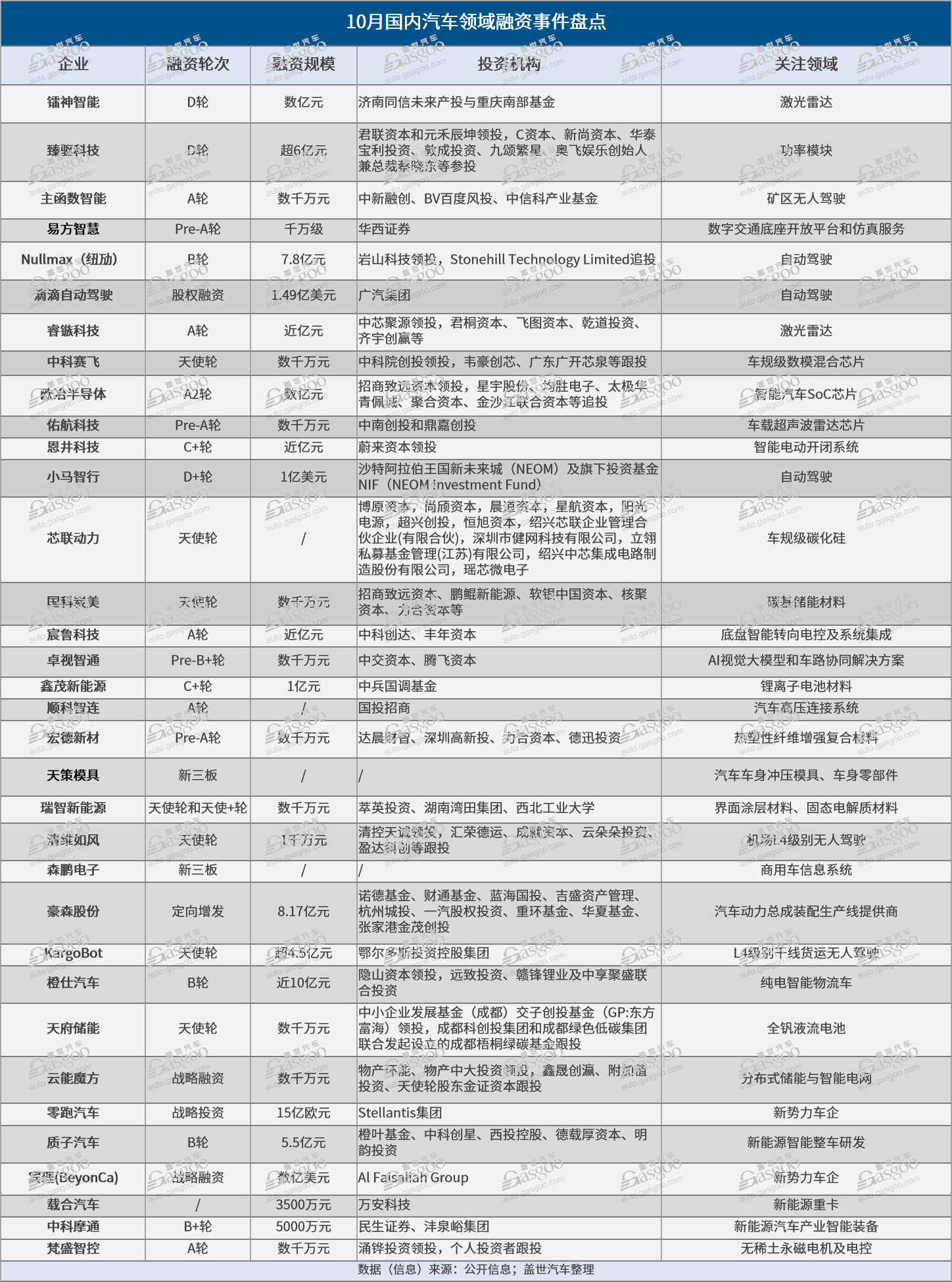 10月融资盘点：中东资本频现身，外资重金置换国内资源成趋势