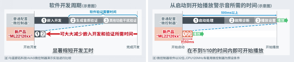 蓝碧石科技面向电动汽车开发出AVAS专用的业界先进语音合成LSI