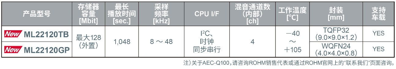 蓝碧石科技面向电动汽车开发出AVAS专用的业界先进语音合成LSI