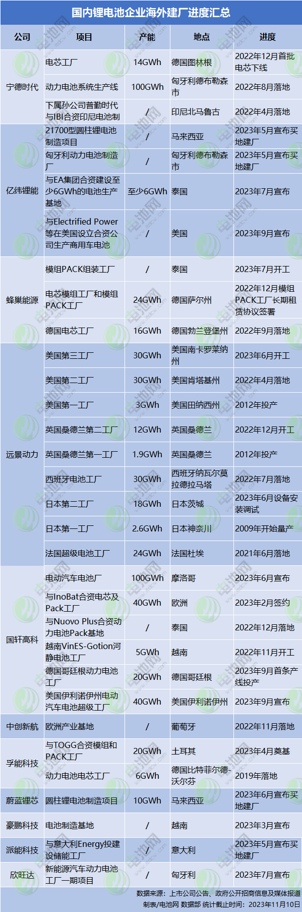 近820亿元！24个项目！10月电池新能源投资扩产项目大盘点