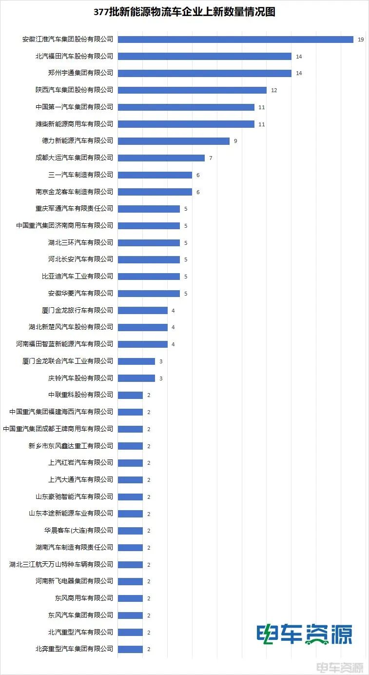 新能源货卡市场潜力有多大？377批公示释放积极信号