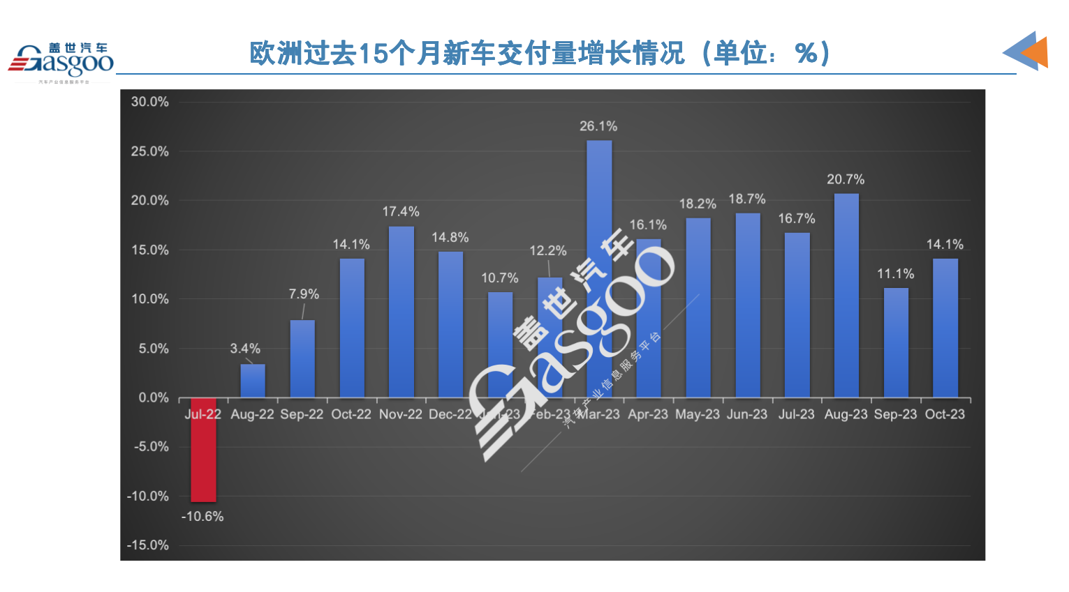 欧洲10月乘用车交付量同比增14%，连增15月