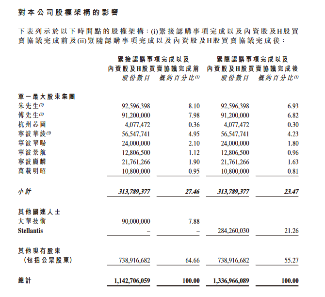 零跑汽车：Stellantis已认购约1.94亿新H股