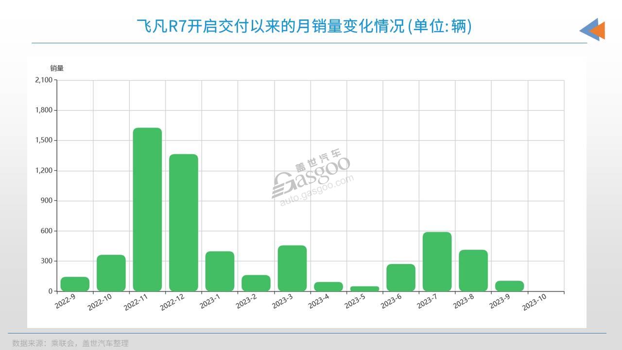 R7起售价直降9万，飞凡开始反击