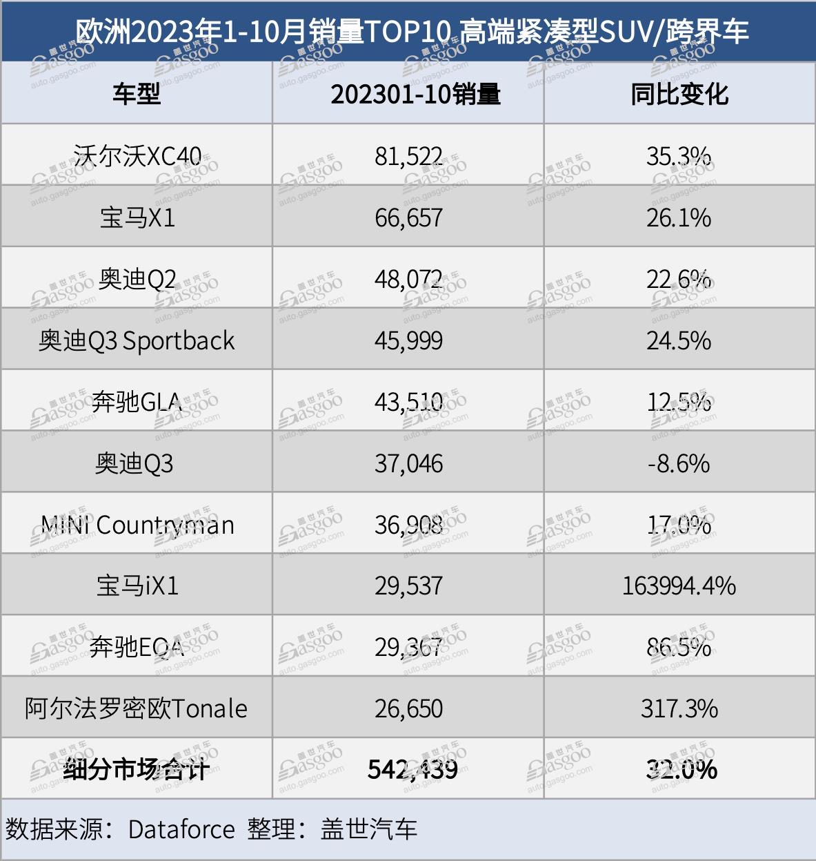 欧洲前10月SUV市场表现亮眼