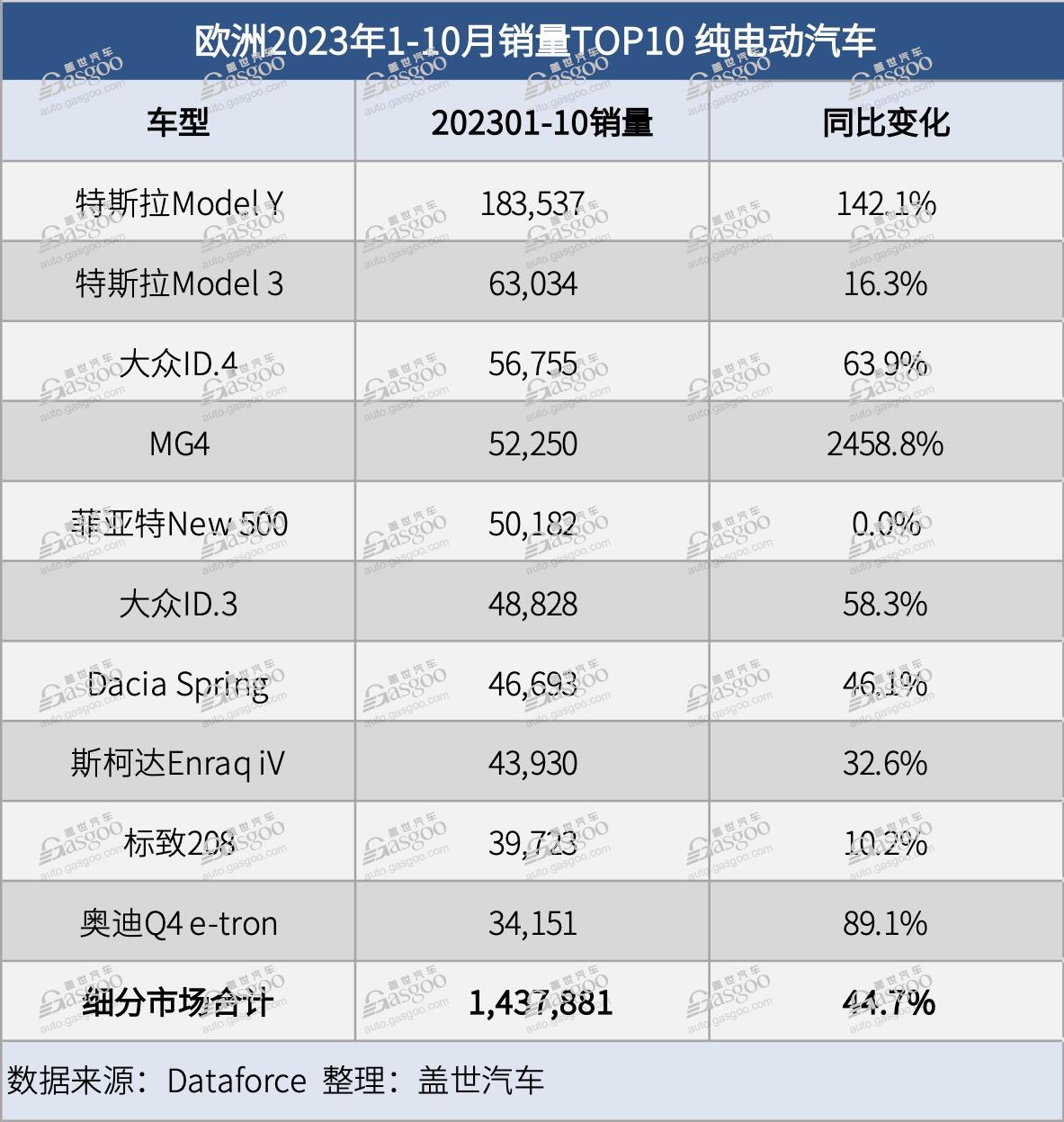 欧洲前10月SUV市场表现亮眼