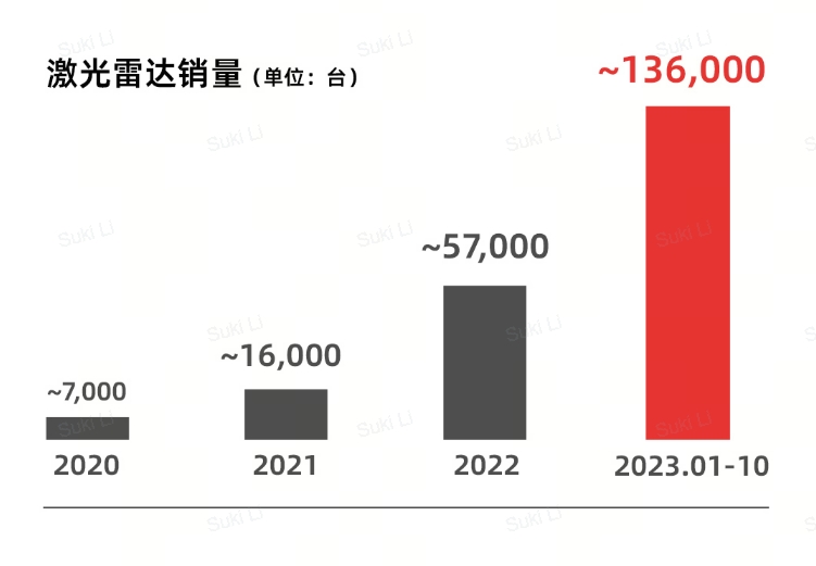 速腾聚创激光雷达单月销量近30,000台