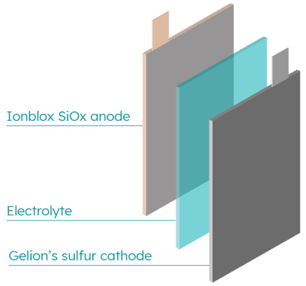 Gelion与Ionblox签署锂硅硫电池联合开发协议