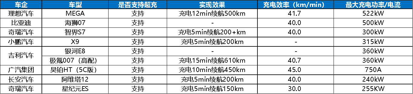 高压超充车型加速“飞入寻常百姓家”，新车增长超400%