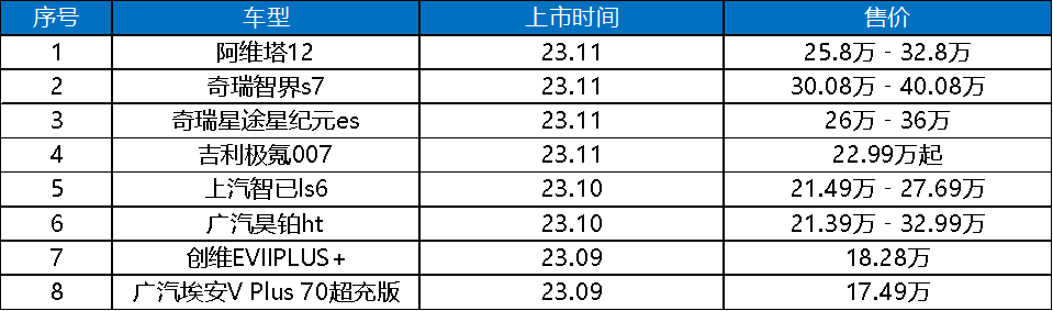 高压超充车型加速“飞入寻常百姓家”，新车增长超400%