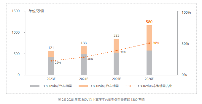 高压超充车型加速“飞入寻常百姓家”，新车增长超400%