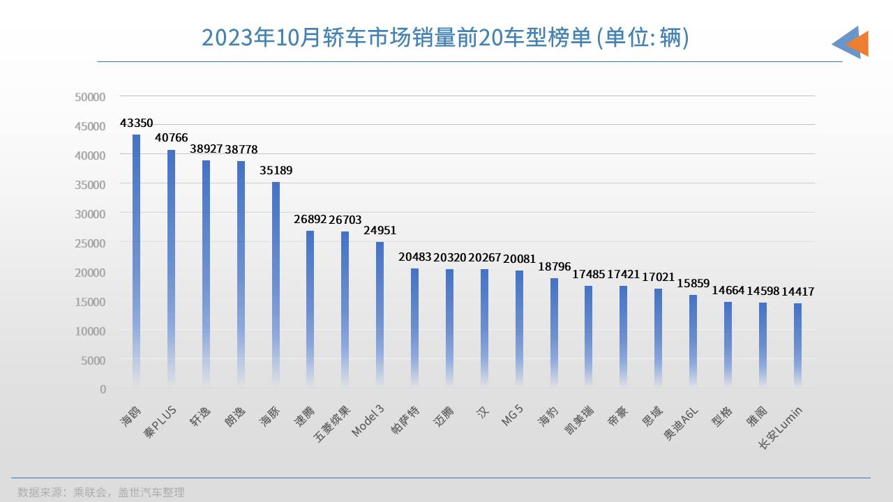 2023年10月轿车销量TOP20：8款新能源车上榜，比亚迪占据5席