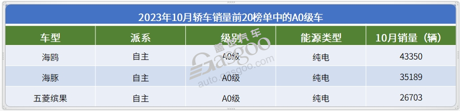 2023年10月轿车销量TOP20：8款新能源车上榜，比亚迪占据5席