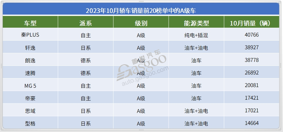 2023年10月轿车销量TOP20：8款新能源车上榜，比亚迪占据5席