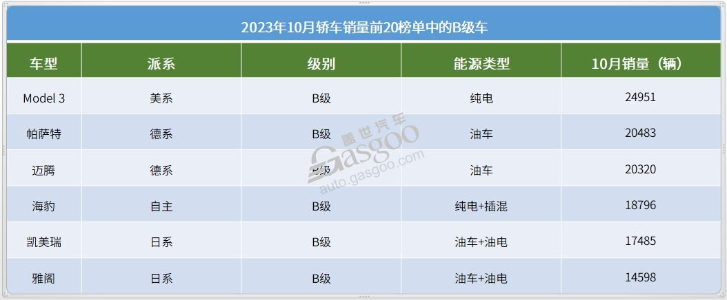 2023年10月轿车销量TOP20：8款新能源车上榜，比亚迪占据5席