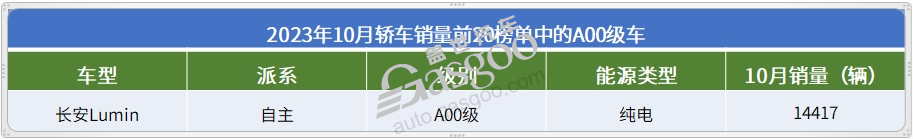 2023年10月轿车销量TOP20：8款新能源车上榜，比亚迪占据5席