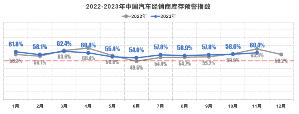 11月汽车经销商库存预警指数达60.4%，环比上升1.8个百分点