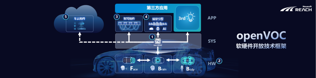 化繁为简 加速创新｜东软睿驰openVOC首届开发者生态大会成功举办