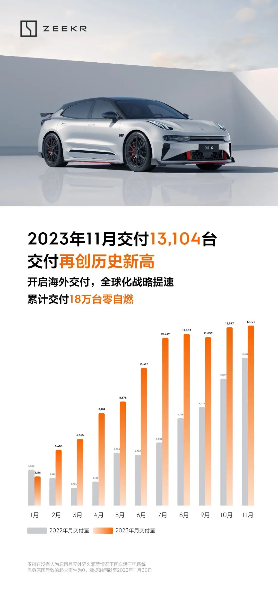 极氪11月交付13104台，累计交付18万台