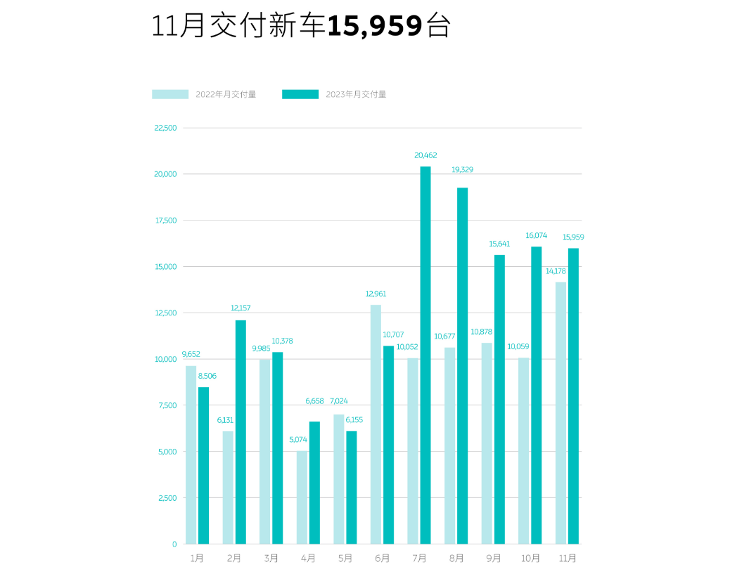 蔚来11月交付新车15,959台，同比增长12.6%