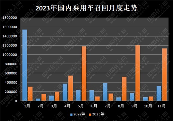 11月乘用车召回113.81万辆，品牌集中度高