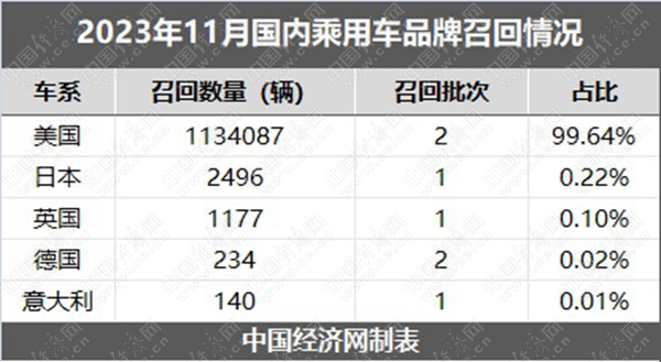 11月乘用车召回113.81万辆，品牌集中度高