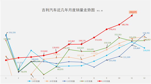 各板块全线发力，月销20万辆只是吉利的新起点