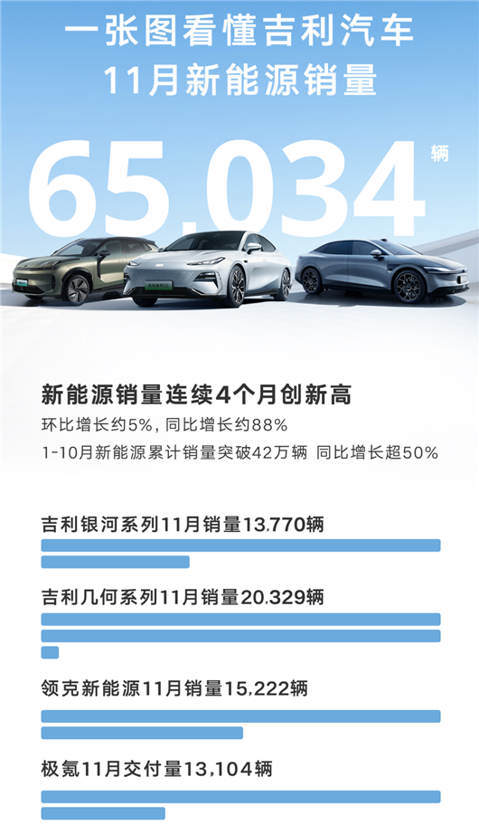 各板块全线发力，月销20万辆只是吉利的新起点