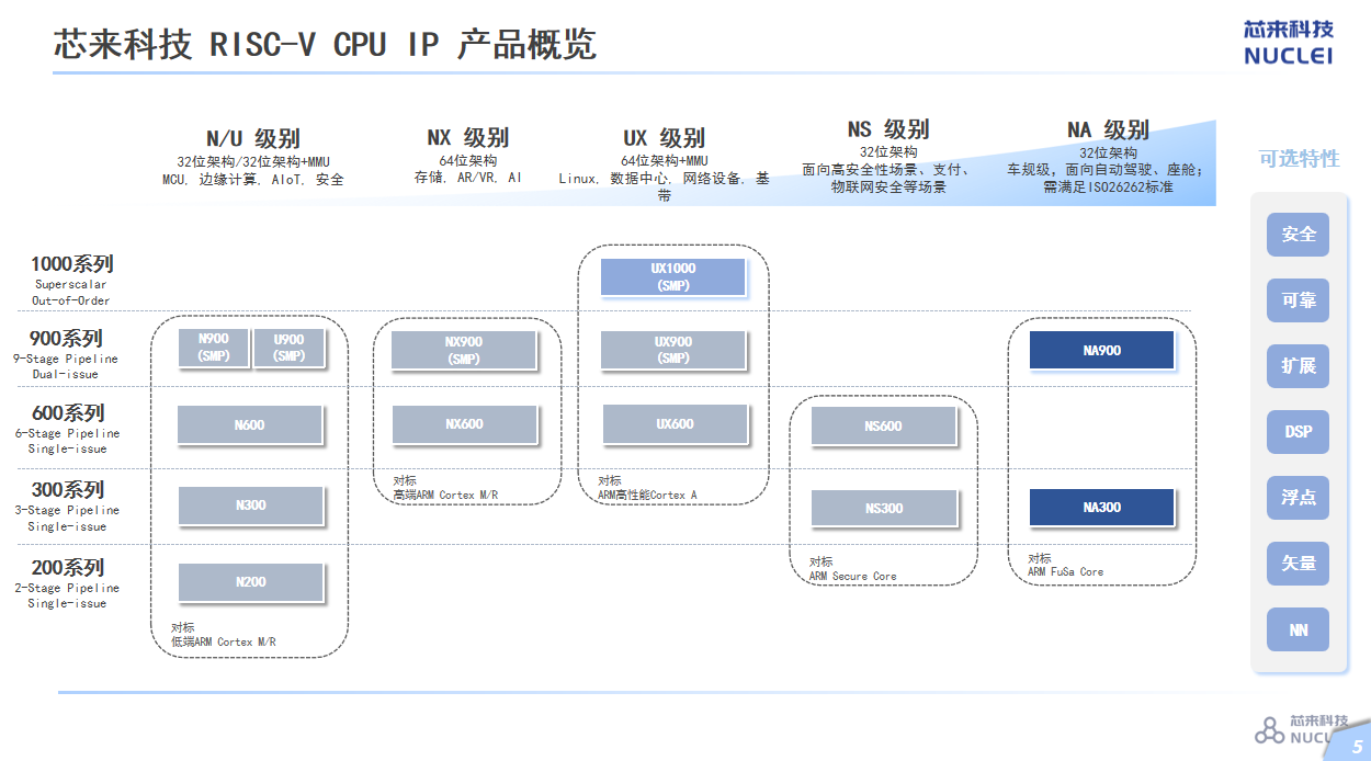 芯来科技：芯来RISC-V车规级CPU IP助力汽车电子市场“芯”应用