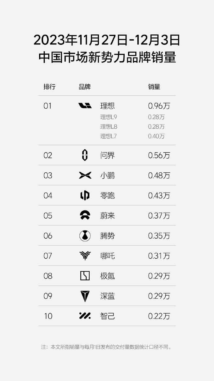 理想汽车周销量近万辆，全力冲刺月销5万辆