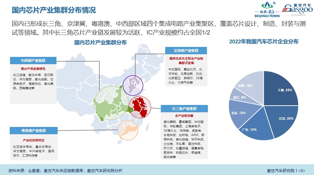 盖世汽车研究院：《中国车规级芯片产业白皮书》解读