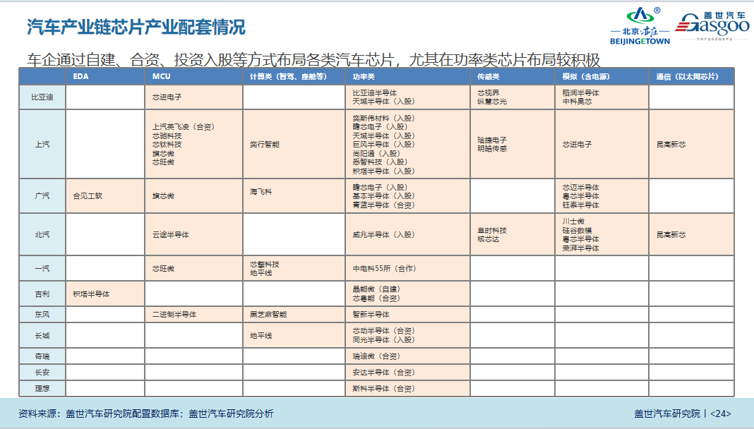 盖世汽车研究院：《中国车规级芯片产业白皮书》解读