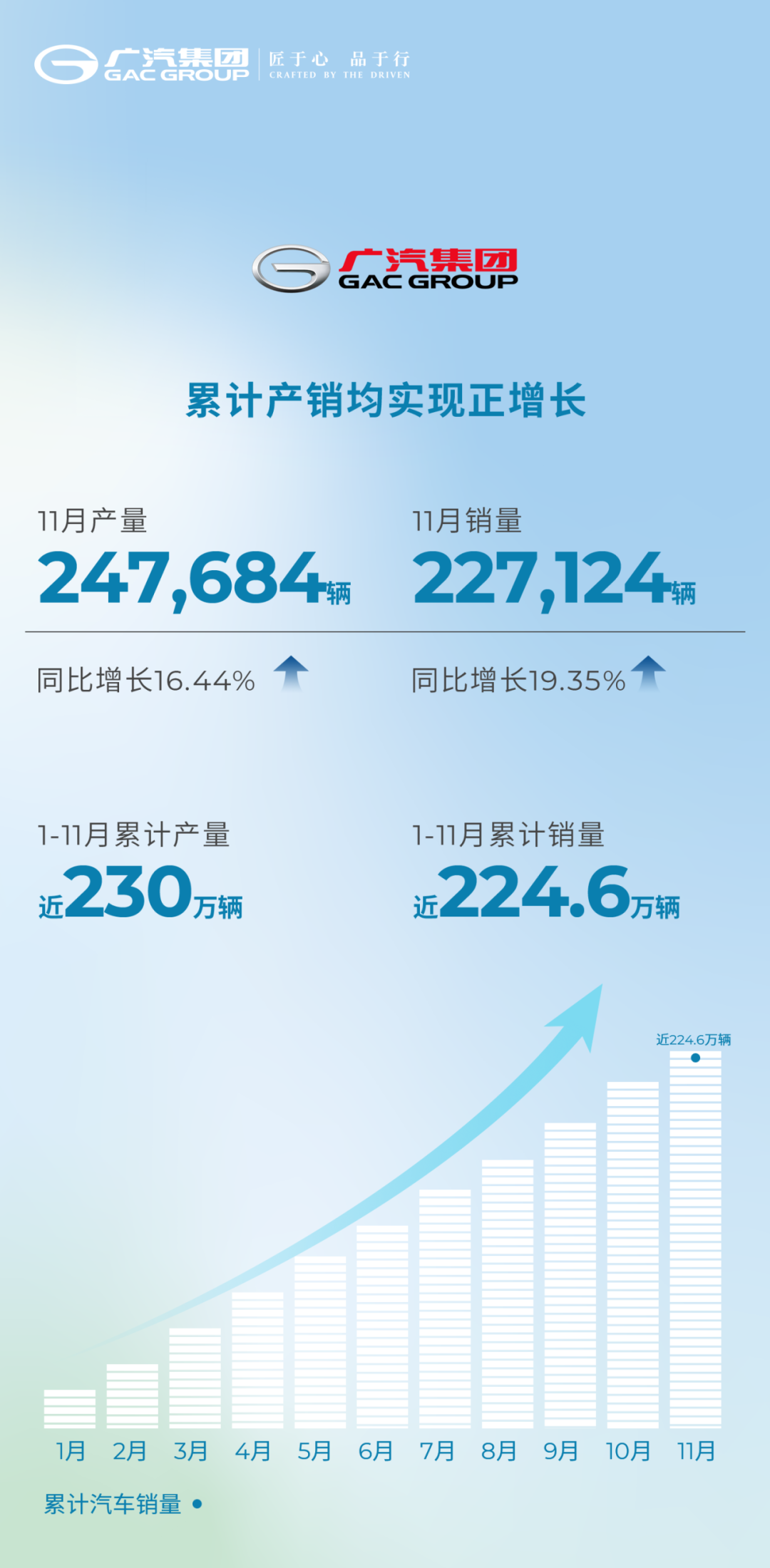 广汽集团：11月销量22.7万辆，同比增长19.35%