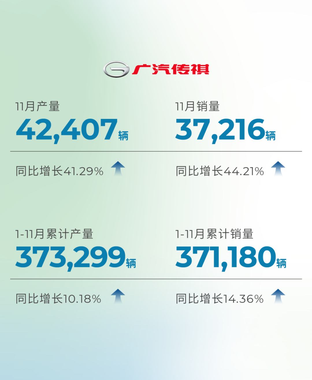 广汽集团：11月销量22.7万辆，同比增长19.35%