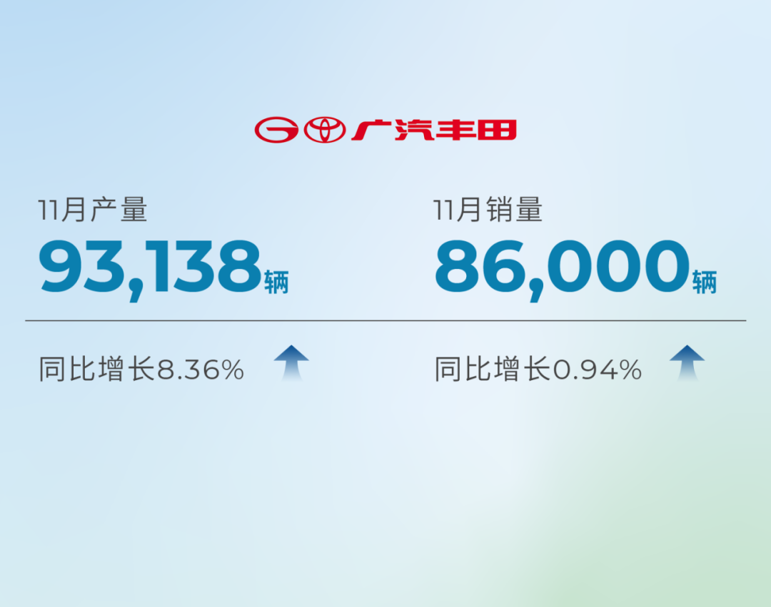 广汽集团：11月销量22.7万辆，同比增长19.35%