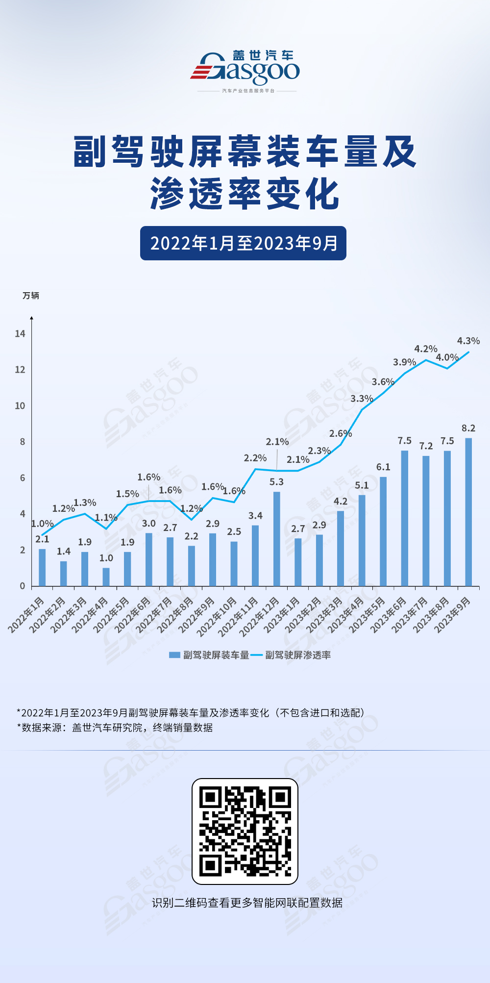 副驾驶屏幕装车量及渗透率变化 | 盖世汽车配置数据库