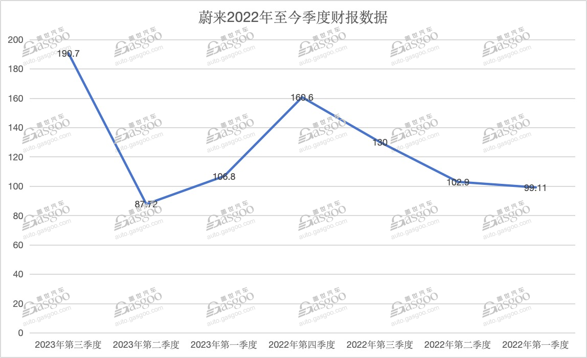 “苦逼”的现实，“乐观”的蔚来